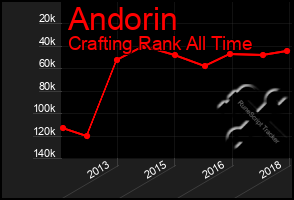 Total Graph of Andorin