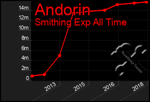 Total Graph of Andorin