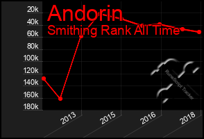 Total Graph of Andorin