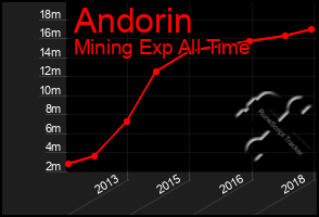 Total Graph of Andorin