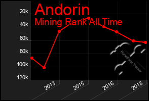 Total Graph of Andorin