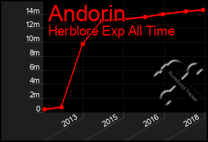 Total Graph of Andorin