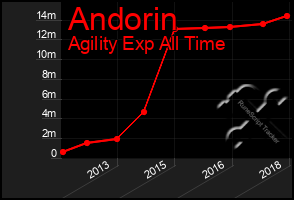 Total Graph of Andorin