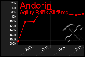 Total Graph of Andorin