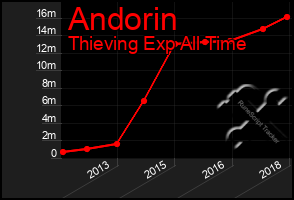 Total Graph of Andorin