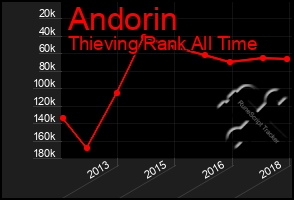 Total Graph of Andorin