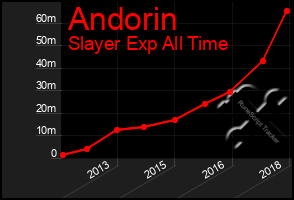 Total Graph of Andorin