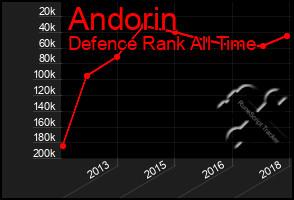 Total Graph of Andorin