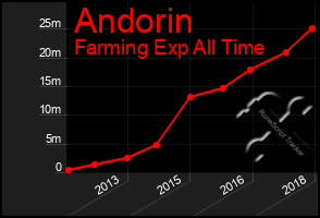 Total Graph of Andorin