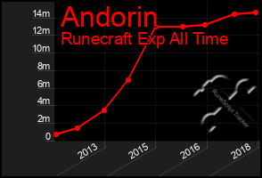 Total Graph of Andorin