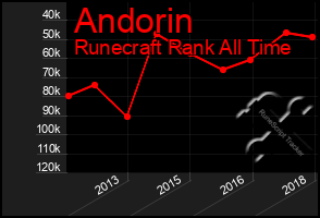 Total Graph of Andorin