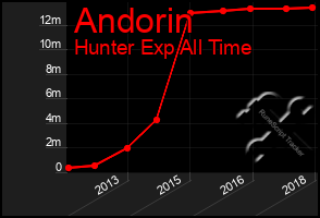 Total Graph of Andorin