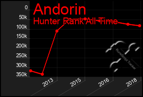 Total Graph of Andorin