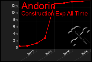 Total Graph of Andorin