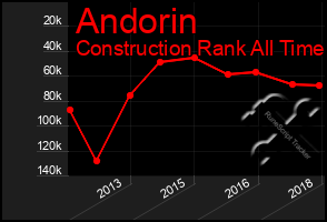 Total Graph of Andorin