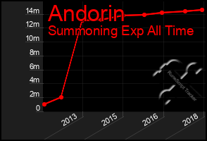 Total Graph of Andorin