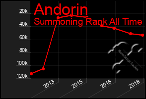 Total Graph of Andorin