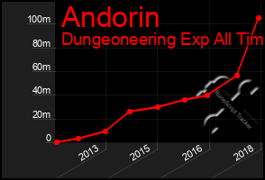 Total Graph of Andorin