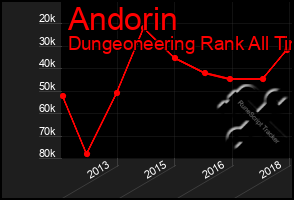 Total Graph of Andorin