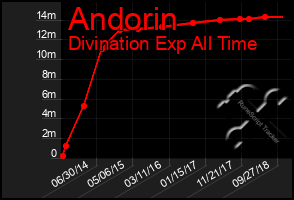 Total Graph of Andorin