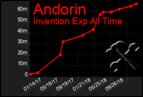 Total Graph of Andorin