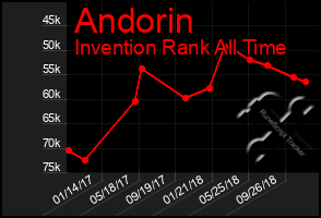 Total Graph of Andorin