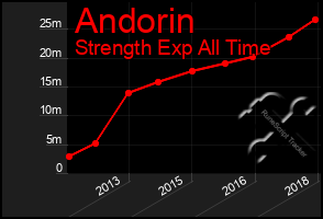 Total Graph of Andorin