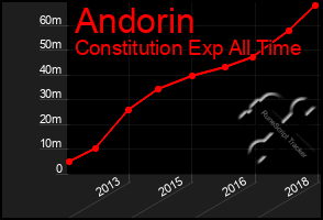 Total Graph of Andorin