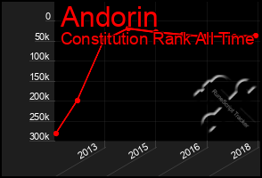 Total Graph of Andorin