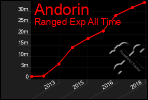 Total Graph of Andorin