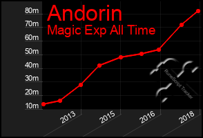 Total Graph of Andorin