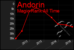 Total Graph of Andorin