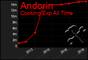 Total Graph of Andorin