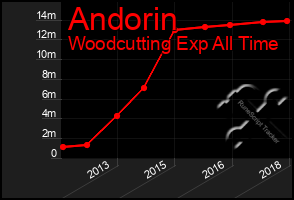 Total Graph of Andorin