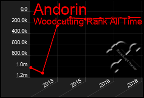 Total Graph of Andorin