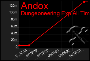 Total Graph of Andox