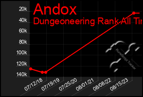 Total Graph of Andox