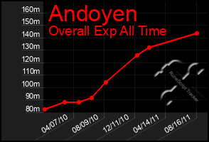 Total Graph of Andoyen