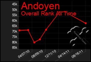 Total Graph of Andoyen