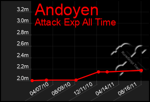 Total Graph of Andoyen