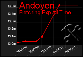 Total Graph of Andoyen