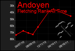 Total Graph of Andoyen