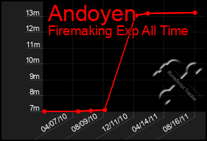 Total Graph of Andoyen