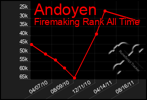 Total Graph of Andoyen