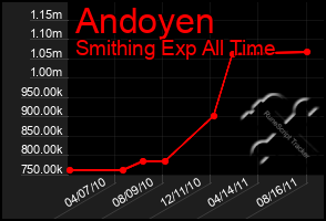 Total Graph of Andoyen