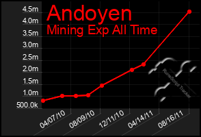 Total Graph of Andoyen