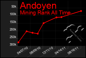 Total Graph of Andoyen