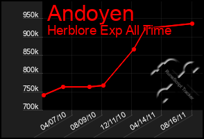 Total Graph of Andoyen