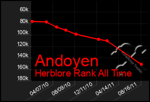 Total Graph of Andoyen