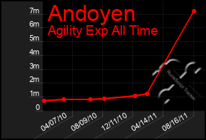 Total Graph of Andoyen